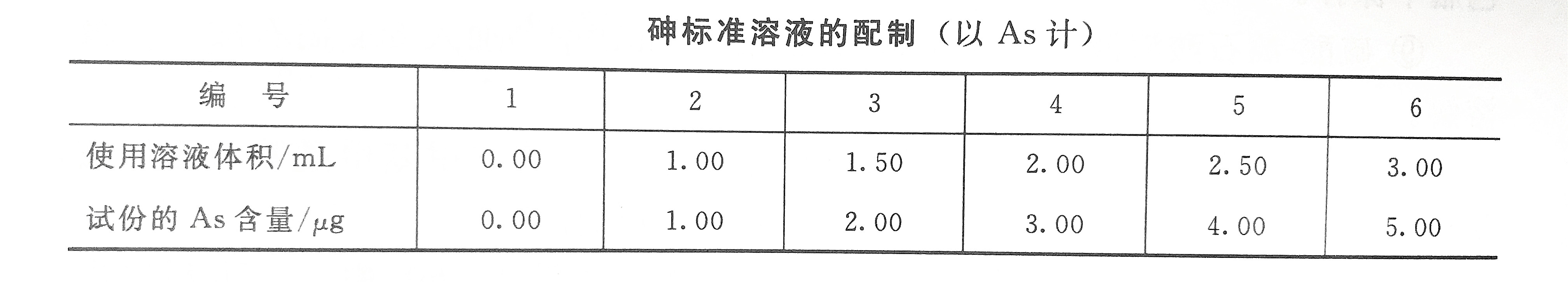 砷標(biāo)準(zhǔn)溶液配制表