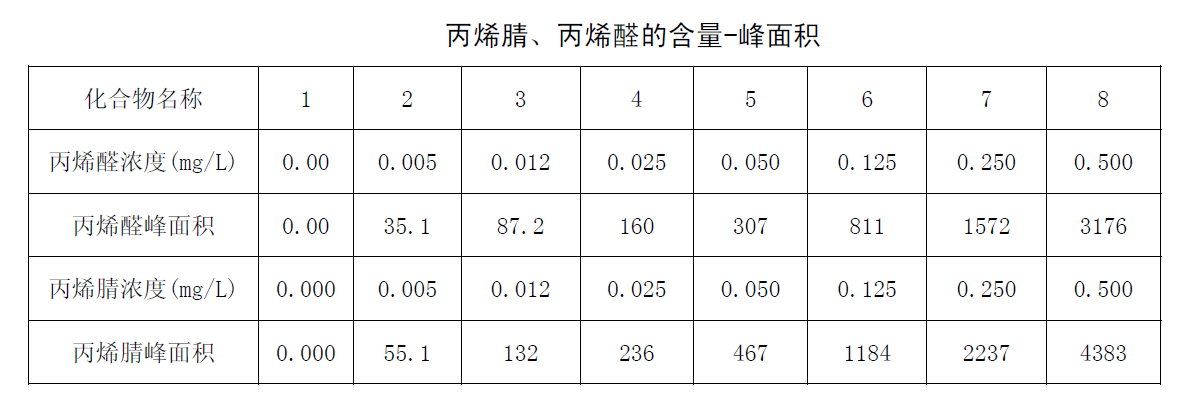 丙烯腈、丙烯醛的含量-峰面積圖